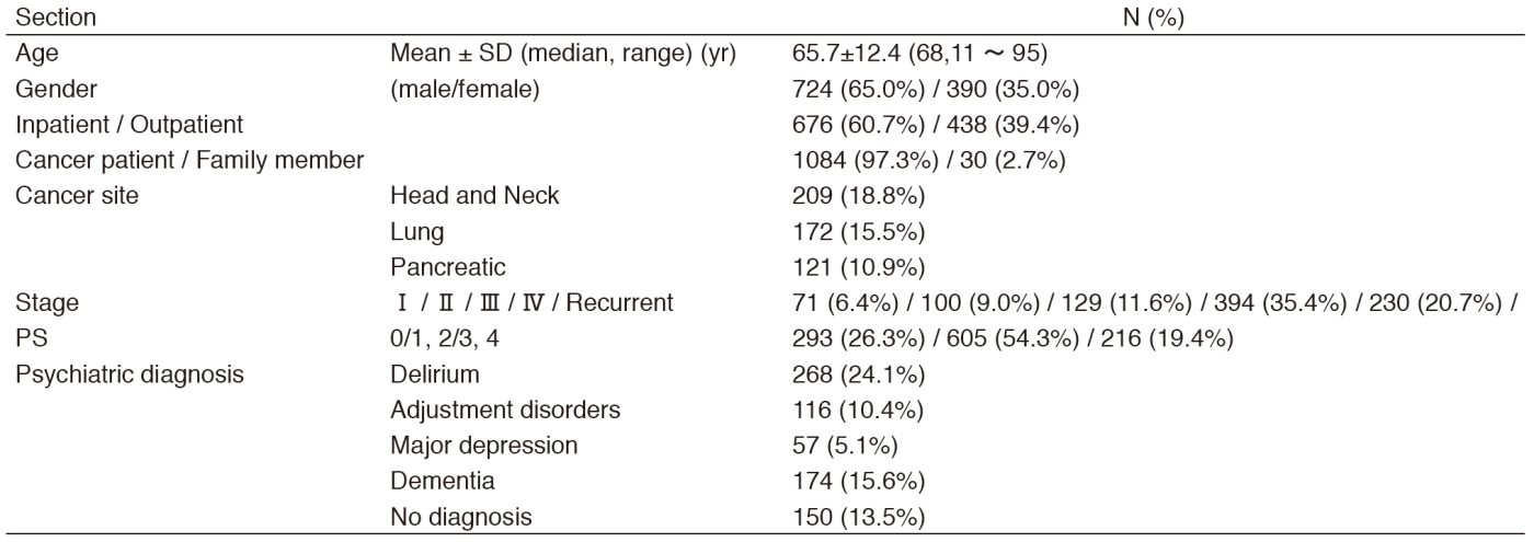 Table 1. Psychiatric consultation data (n=1114; January-December, 2016)(Full Size)