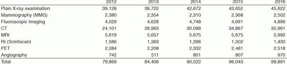 Table 1. Number of examinations