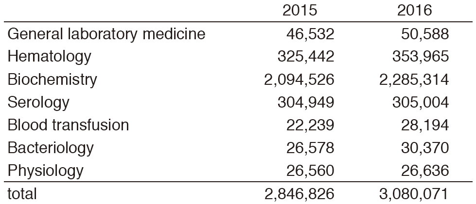 Table 2. Number of laboratory tests exmined in the Clinical Laboratory Division in 2015 & 2016(Full Size)