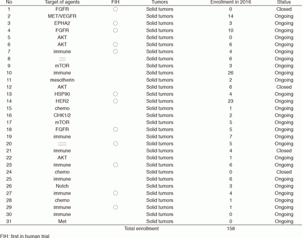 Table 1. Phase 1 Trials in 2016