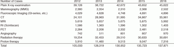 Table 1. Transition of number of radiological examination and radiation therapy by year. 