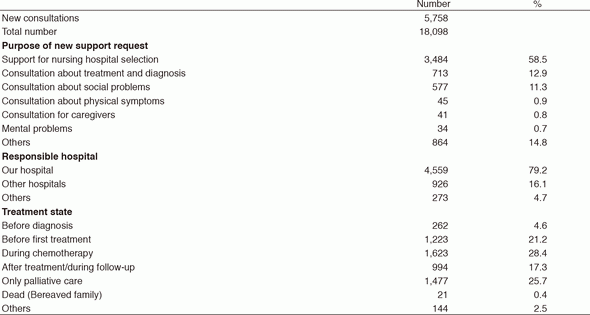 Table 1. Details of the consultation support provided in 2016