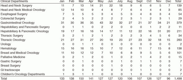 Table 1. Number of NST consultations in 2016