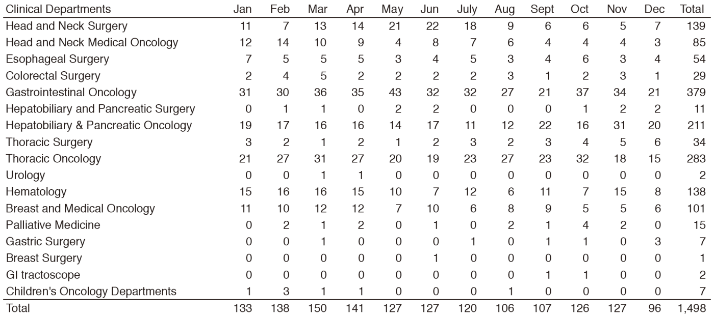 Table 1. Number of NST consultations in 2016(Full Size)