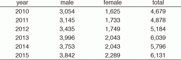 Table 1. The number of cancer registries of the NCCH-East