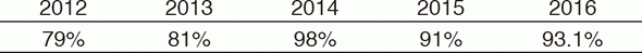 Table 1. Submitting rate of discharge summary