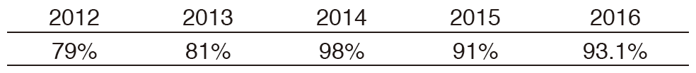 Table 1. Submitting rate of discharge summary(Full Size)