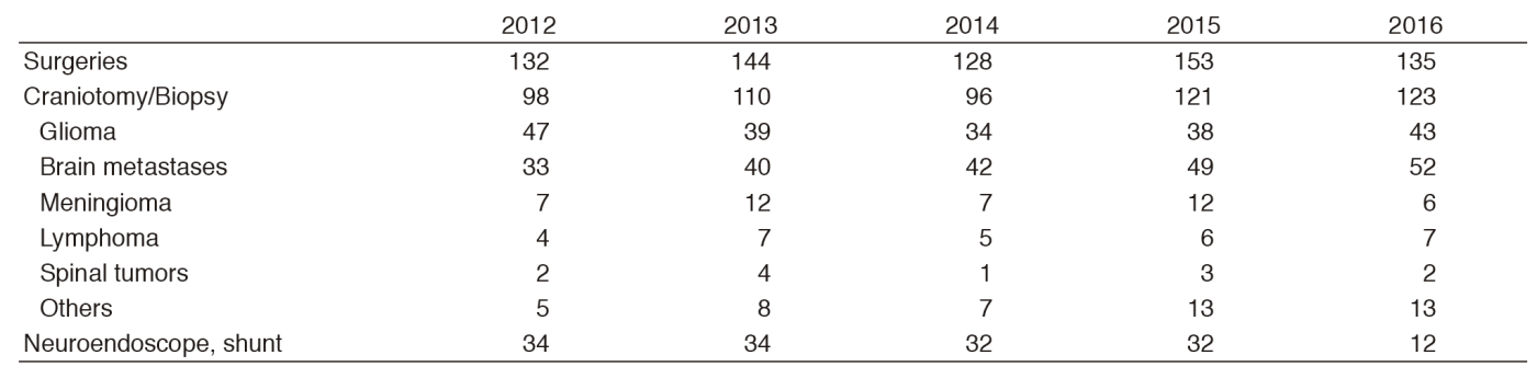 Table 1. Number of surgeries(Full Size)