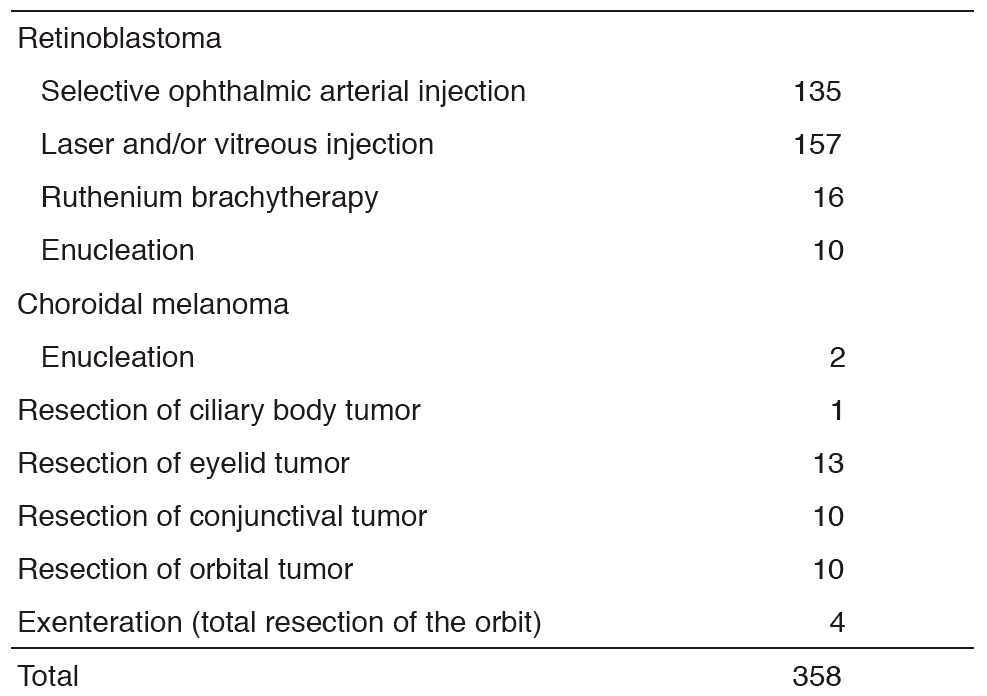 Table 2. Type of procedures(Full Size)