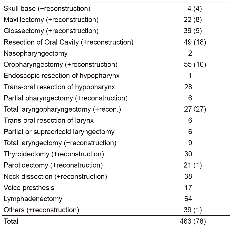 Table 2. Type of procedures(Full Size)