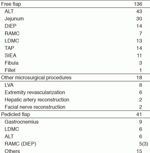 Table 1. Reconstructive procedures