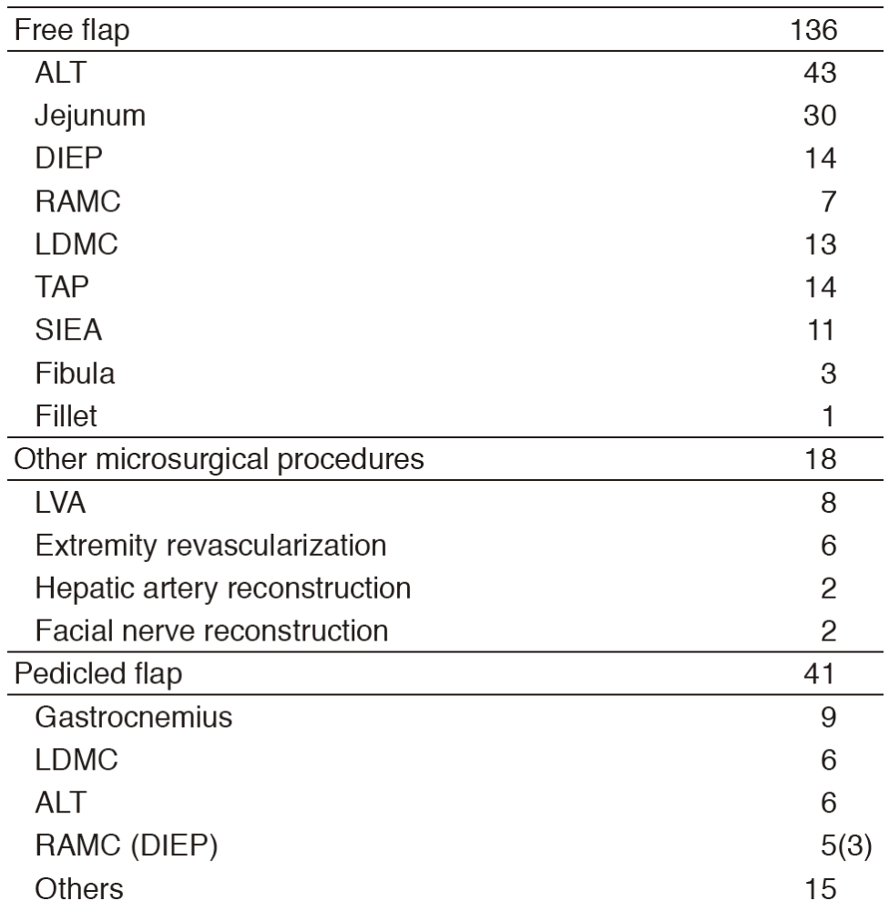 Table 1. Reconstructive procedures(Full Size)