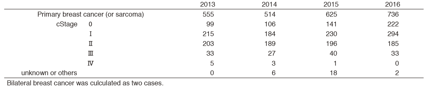 Table 1. Number of patients(Full Size)