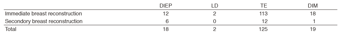 Table 2-2. Type of procedures (reconstruction surgery,  2016.1-12)(Full Size)