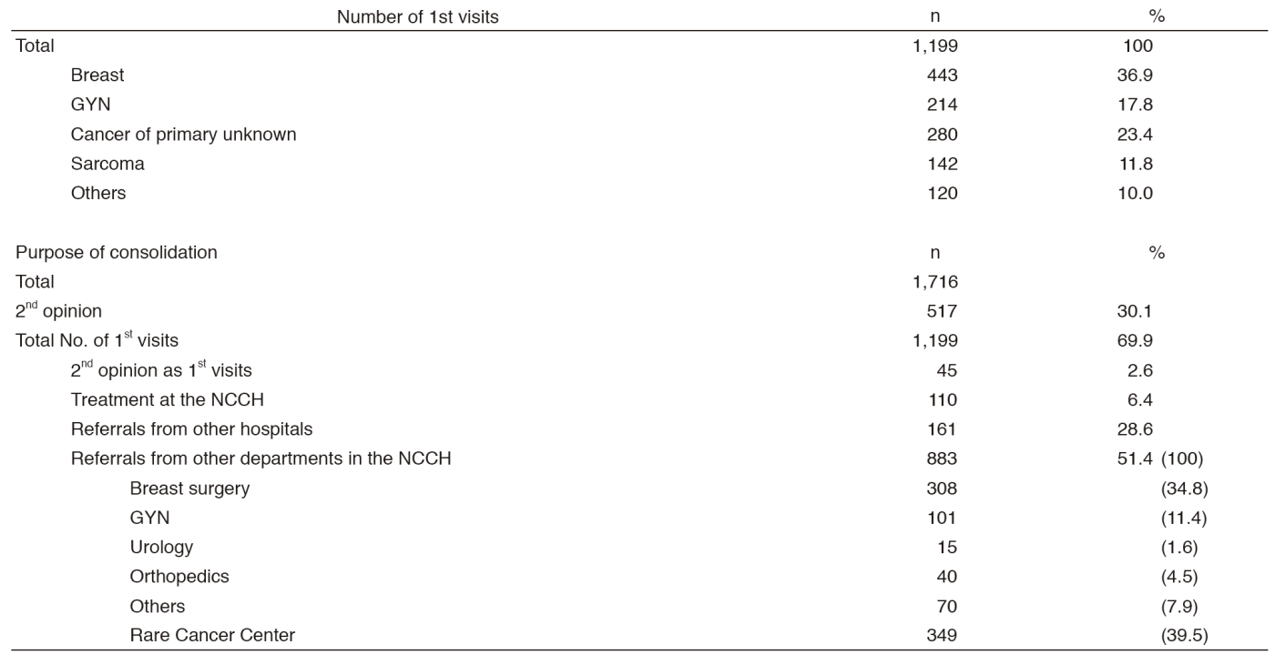 Table 1. 1st visiting patients to the Department of Breast and Medical Oncology (January - December 2016)(Full Size)