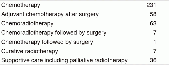 Table 2. Type of procedures (2016)