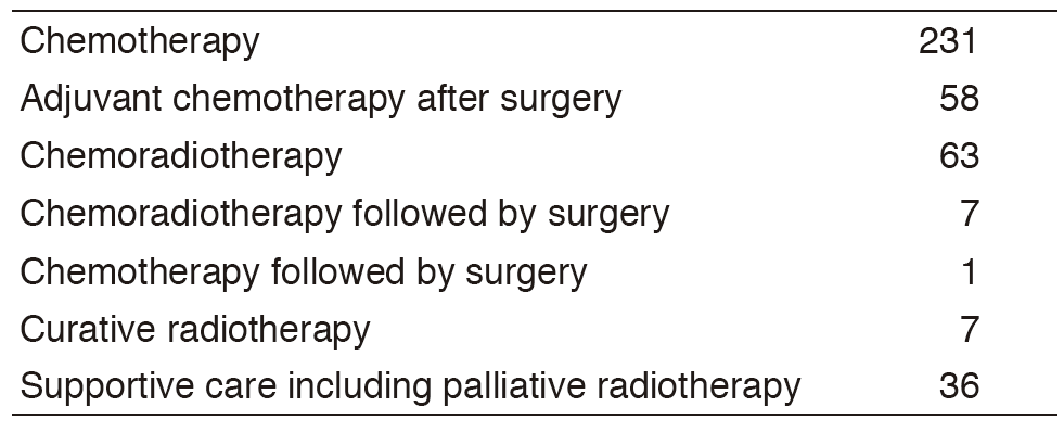 Table 2. Type of procedures (2016)(Full Size)