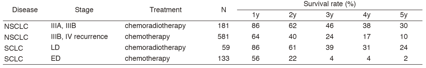 Table 3. Survival of lung cancer patients treated in 2007-2011(Full Size)