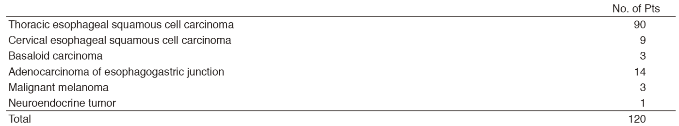 Table 1. Number of patients according to the tumor type(Full Size)