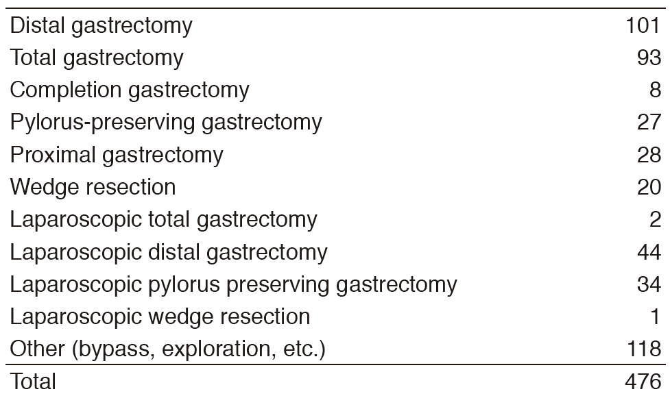 Table 3. Operative Procedures(Full Size)