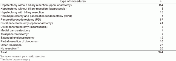 Table 2. Type of procedure