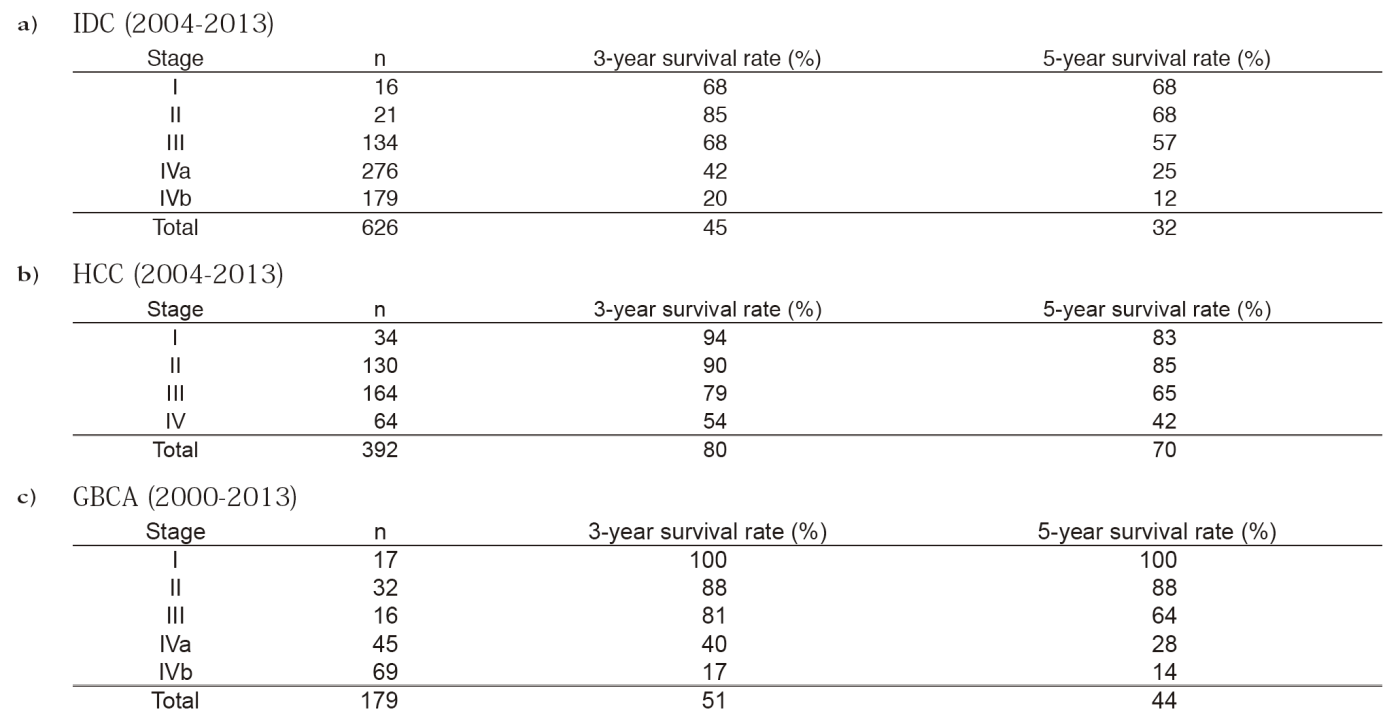 Table 3. Postoperative survival rates of the patients with a) pancreatic invasive ductal cancer (IDC),b) hepatocellular carcinoma (HCC), and c) gallbladder cancer (GBCA)(Full Size)