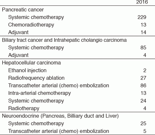 Table 2. Treatment