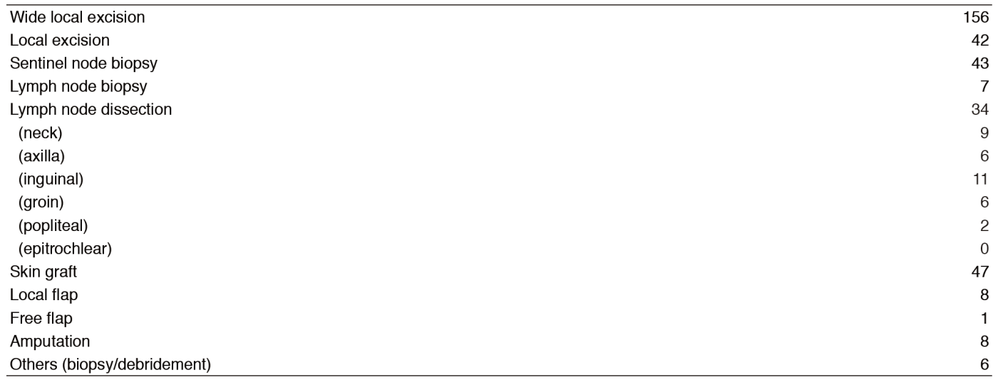 Table 2. Operative Procedures (total number) in 2016(Full Size)