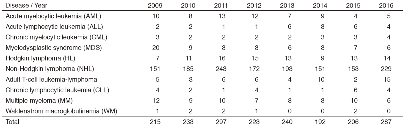 Table 1. The number of patients with newly diagnosed hematologic malignancies who were managed in the Department of Hematology(Full Size)