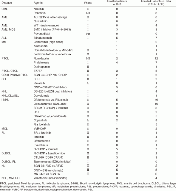 Table 2. Clinical trials for new agent development