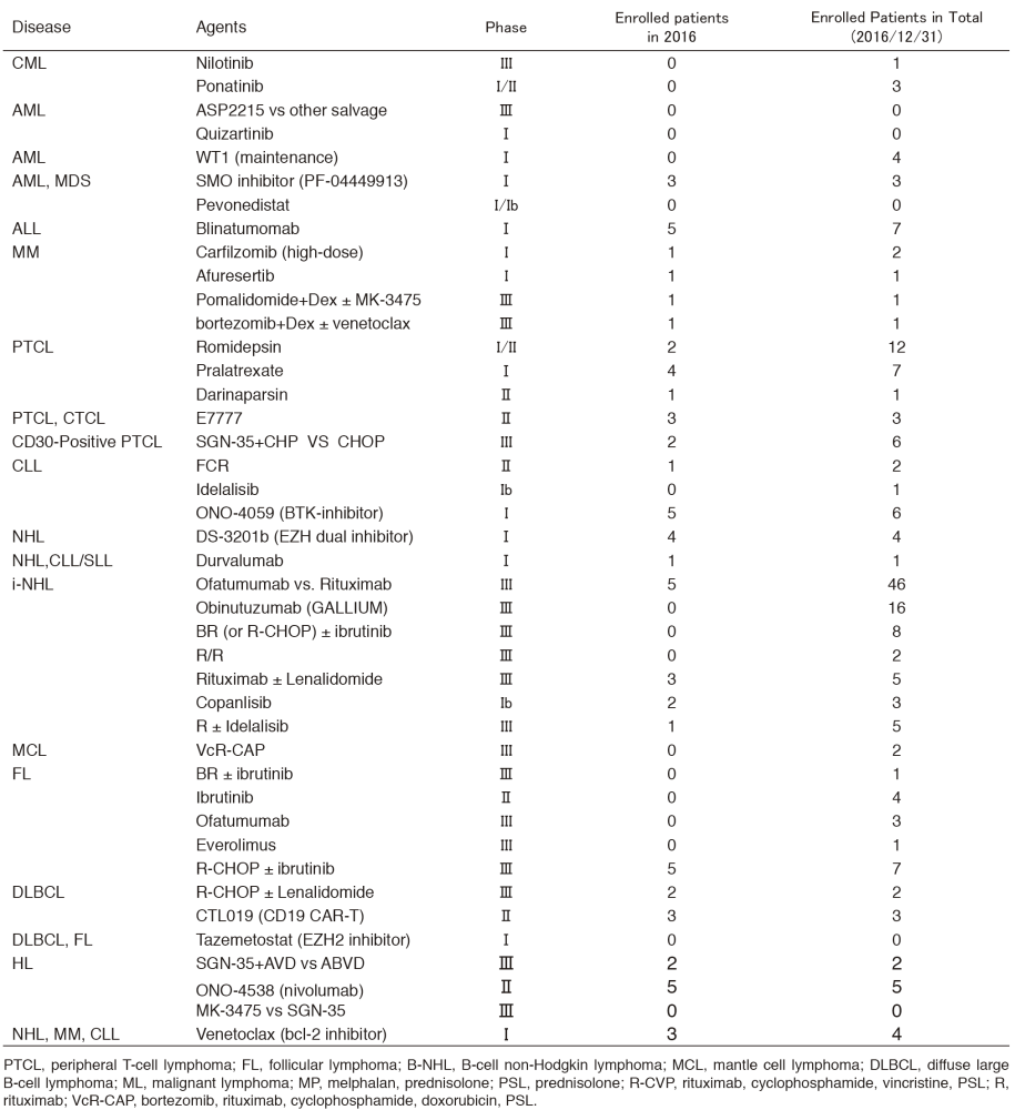 Table 2. Clinical trials for new agent development(Full Size)