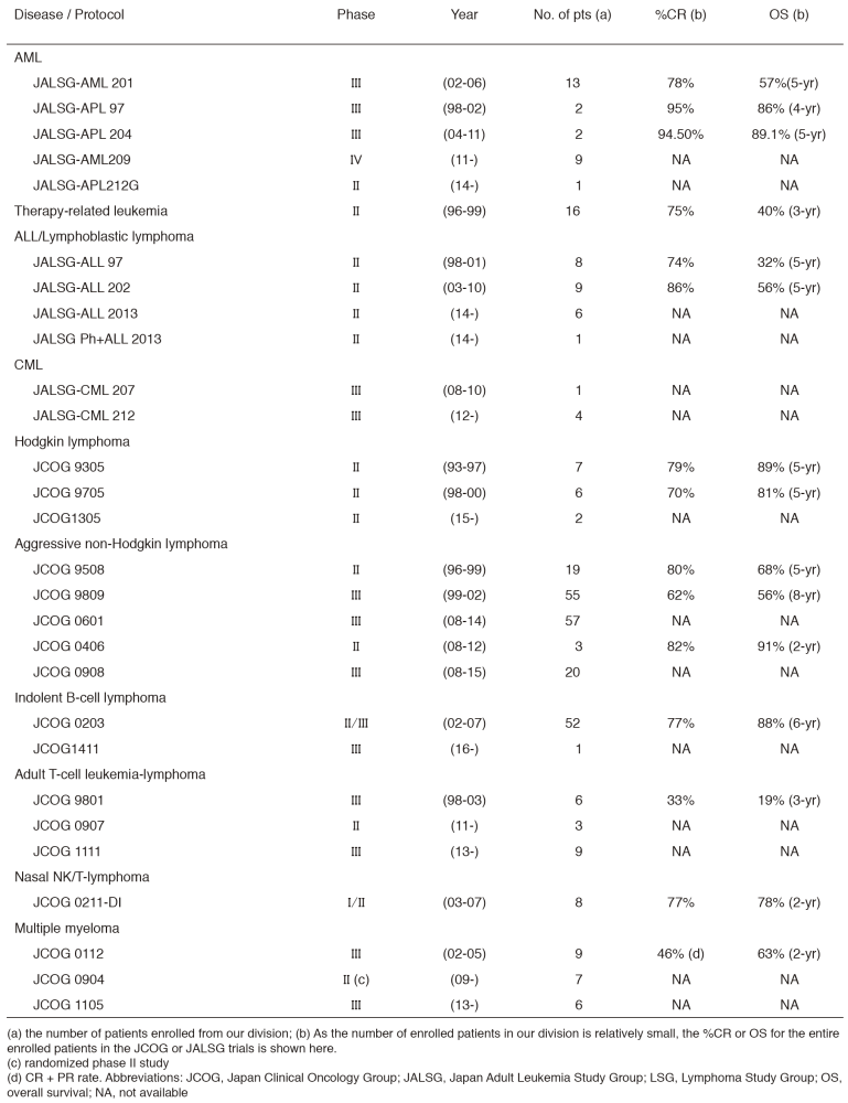 Table 3. Cooperative group studies(Full Size)