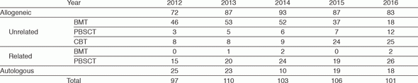 Table 1. Number of each type of HSCT