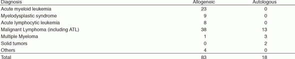 Table 2. Number of patients who underwent HSCT in 2016