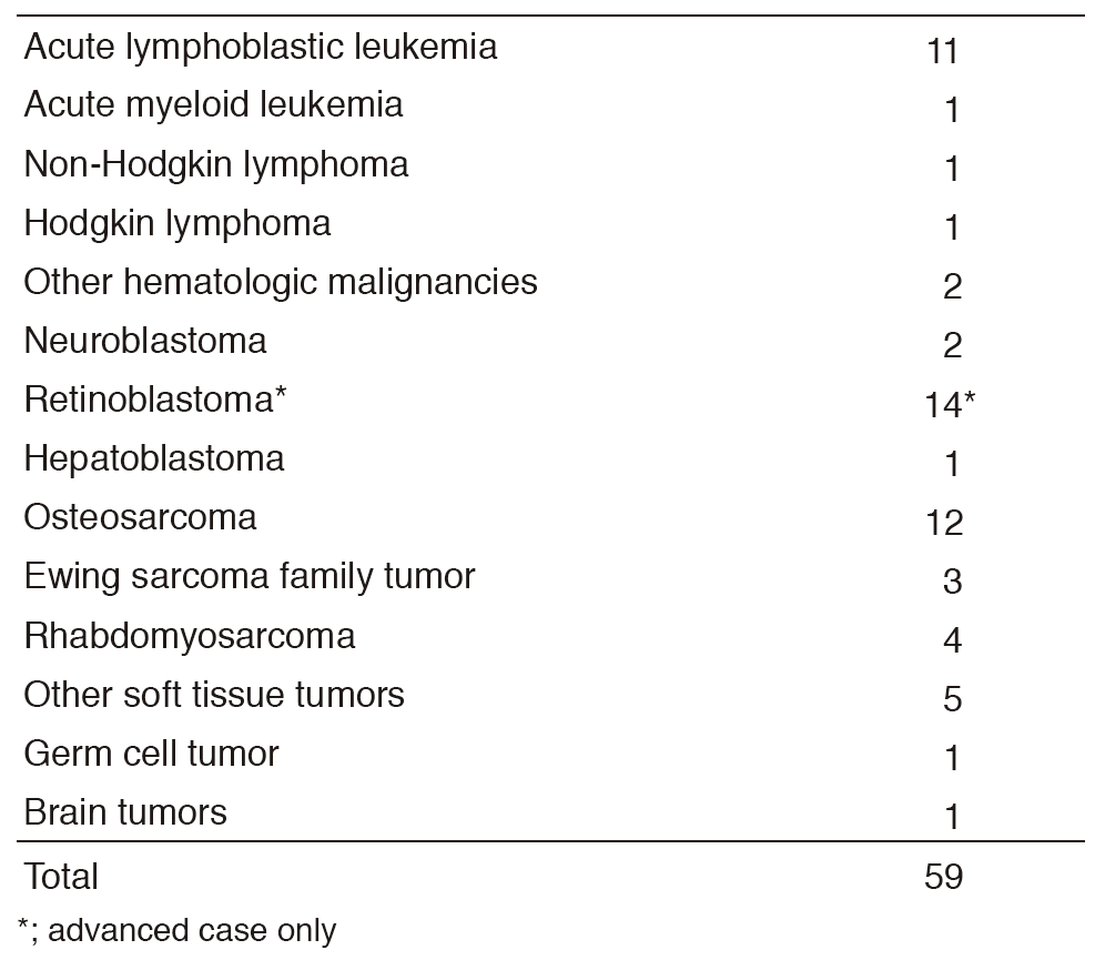 Table 1. Number of patients in 2016(Full Size)