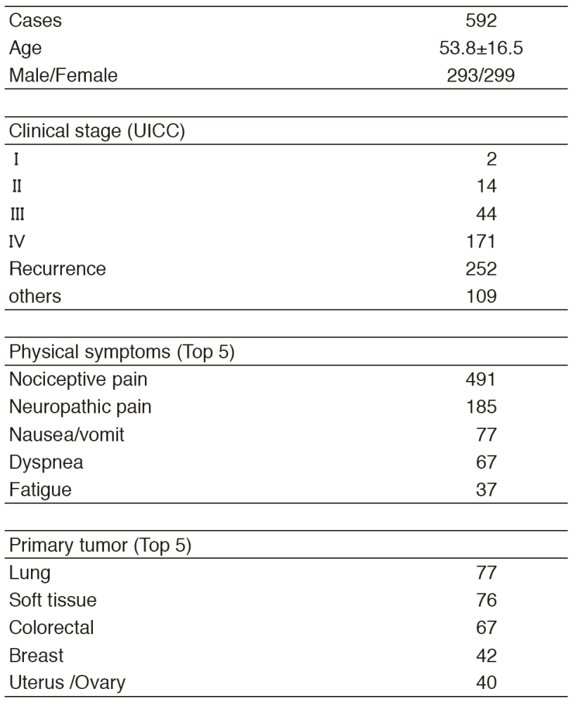 Table 1. Patient demography (2016)(Full Size)