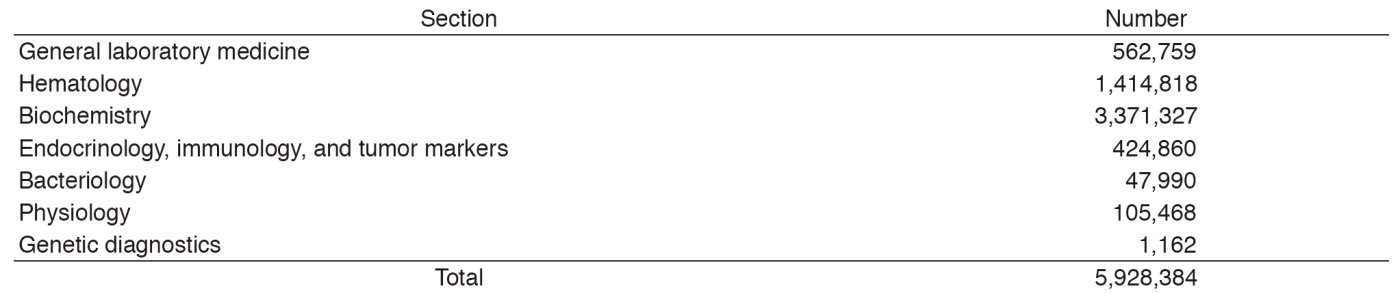 Table 2. Number of laboratory tests examined in the Clinical Laboratories Division in 2016(Full Size)