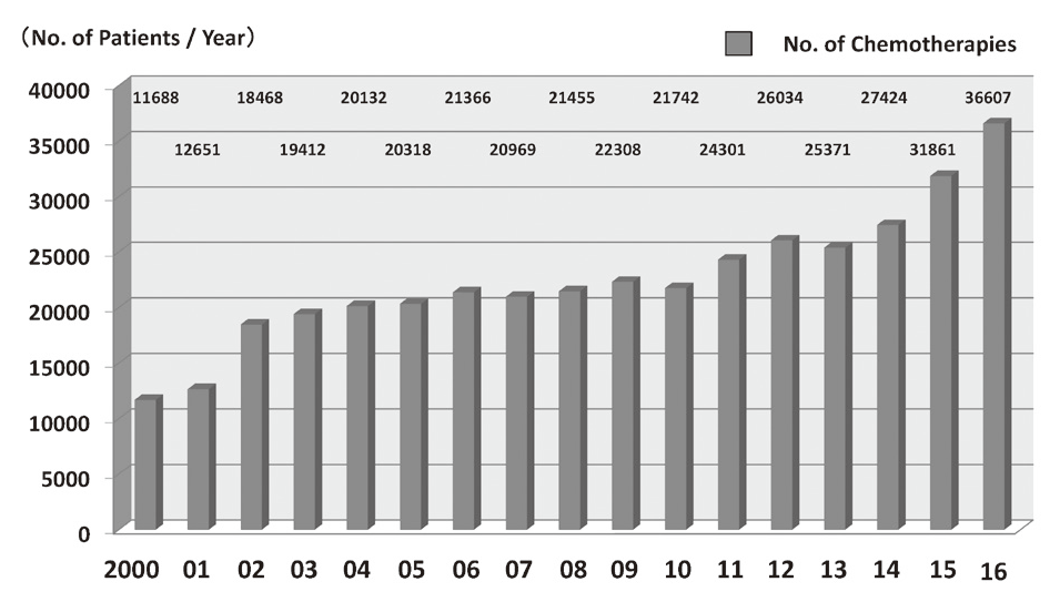 Figure 1. Total number of patients who received chemo-therapies in the Outpatient Treatment Center(Full Size)