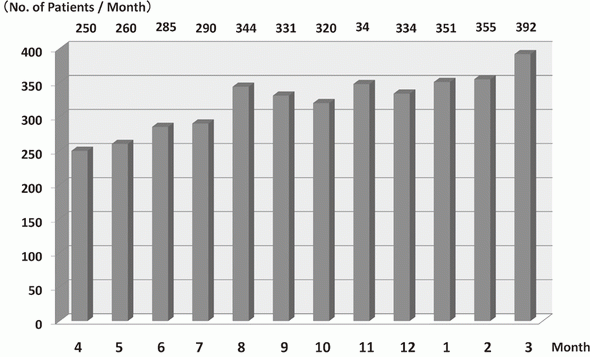 Figure 3. Total number of patients who received pharmaceutical industry sponsored clinical trials in the Outpatient Treatment Center, 2016