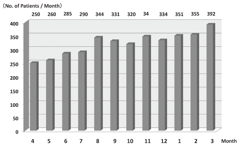 Figure 3. Total number of patients who received pharmaceutical industry sponsored clinical trials in the Outpatient Treatment Center, 2016(Full Size)