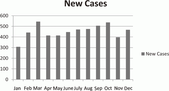 Figure 1. The number of consultations via the Rare Cancer Hotline in 2016