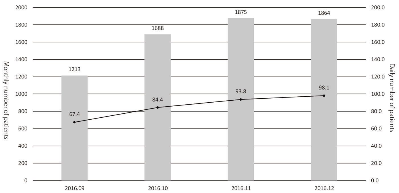 Figure 1: Number of patients visiting the Supportive Care Development Center(Full Size)