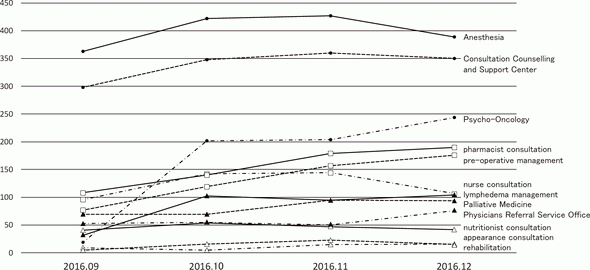 Figure 2: Activity of each program at the Supportive Care Development Center (number of patients)