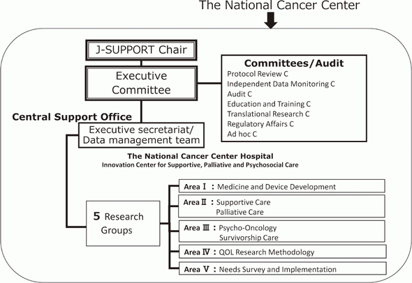 Figure 1.  Organization of J-SUPPORT