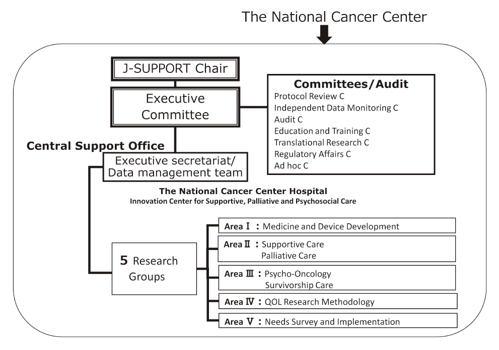 Figure 1.  Organization of J-SUPPORT(Full Size)