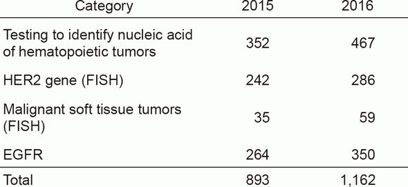 Table 2. Number of gene tests performed