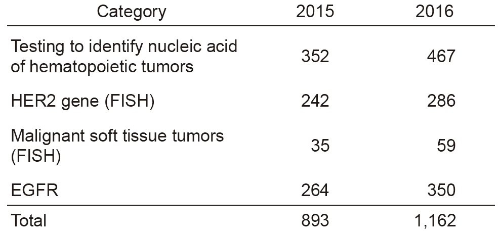 Table 2. Number of gene tests performed(Full Size)