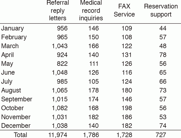 Table 1. Routine activities of Physician Referral Service Office