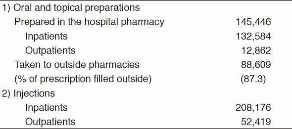 Table 1. Number of Prescriptions in 2016