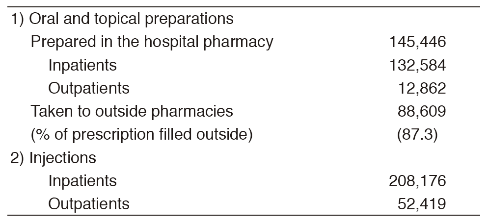 Table 1. Number of Prescriptions in 2016(Full Size)